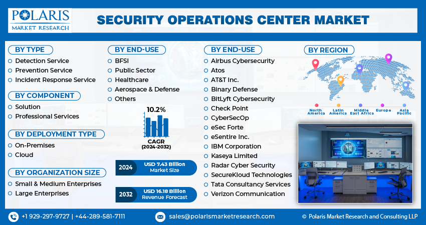 Security Operations Center (SOC) Market Share, Size